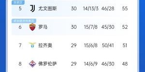 白热化阶段！意甲争四3队齐刷刷1-0赢球，蓝鹰紫百合米兰将遇强敌